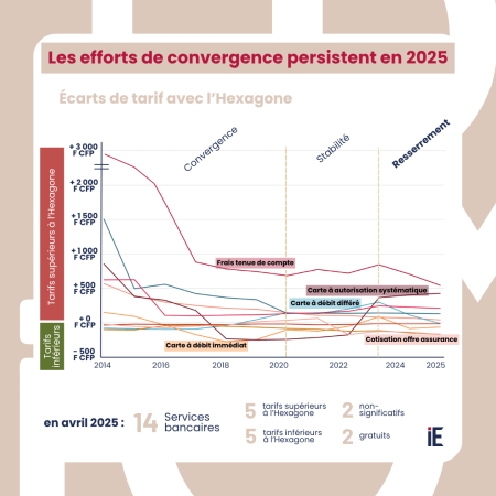 Observatoire des tarifs bancaires dans les COM - Rapport annuel 2024-2025