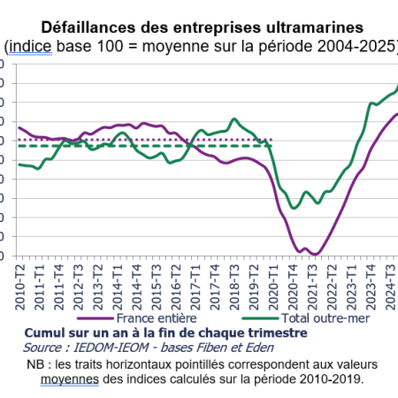 Les défaillances des entreprises ultramarines - de 2010 au 2e trimestre 2025