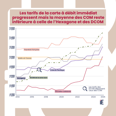 Observatoire des tarifs bancaires dans les COM - Rapport annuel 2024-2025