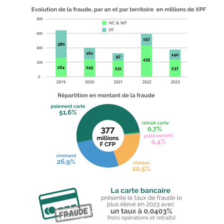 Infographie - rapport sur les moyens de paiement scripturaux dans les COM (…)
