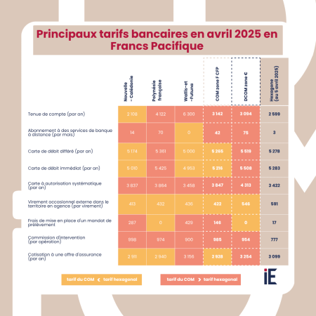 Observatoire des tarifs bancaires dans les COM - Rapport annuel 2024-2025