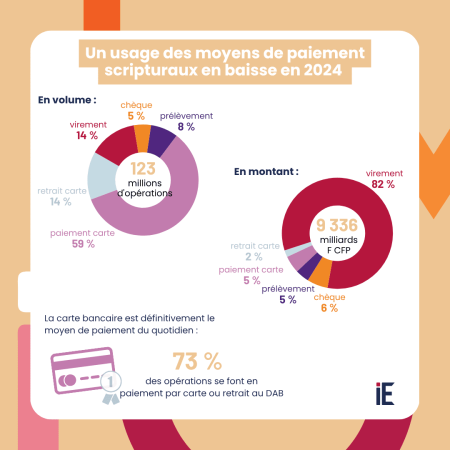 L'usage et la sécurité des moyens de paiement scripturaux dans les COM (…)