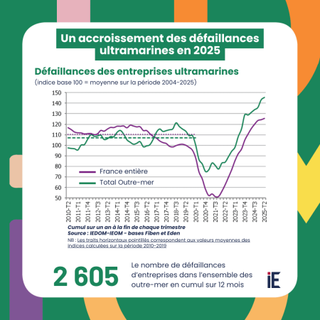 Les défaillances des entreprises ultramarines - 2e trimestre 2025