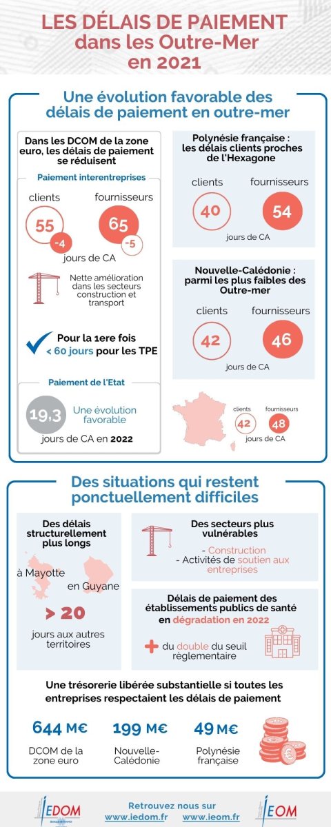 Chiffres-clés des délais de paiement dans les Outre-mer en 2021