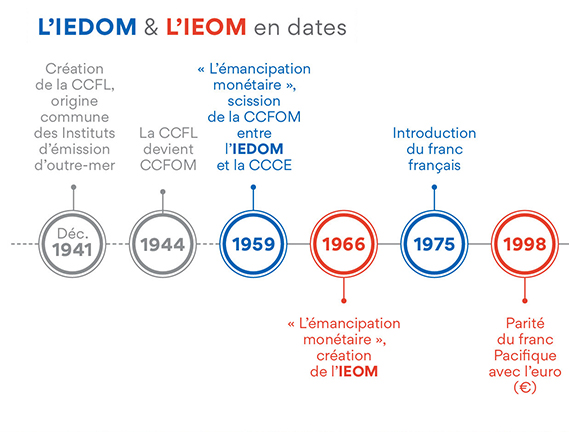 L'IEDOM & L'IEOM en dates