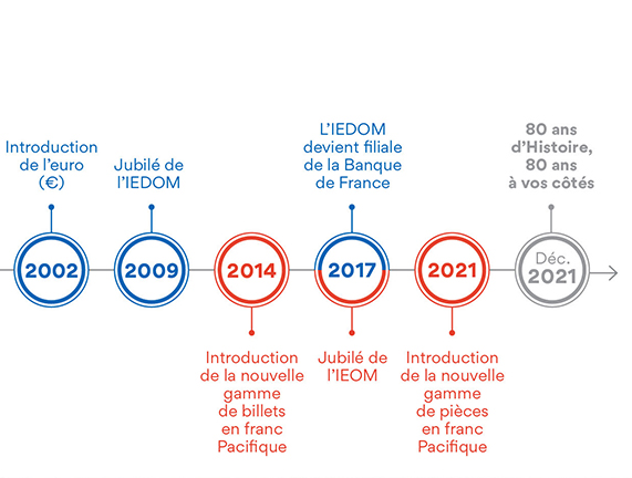L'IEDOM & L'IEOM en dates